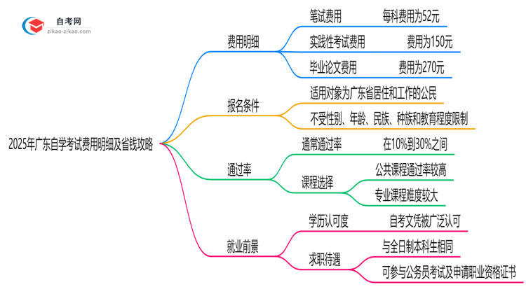 2025年广东自学考试费用明细及省钱攻略思维导图