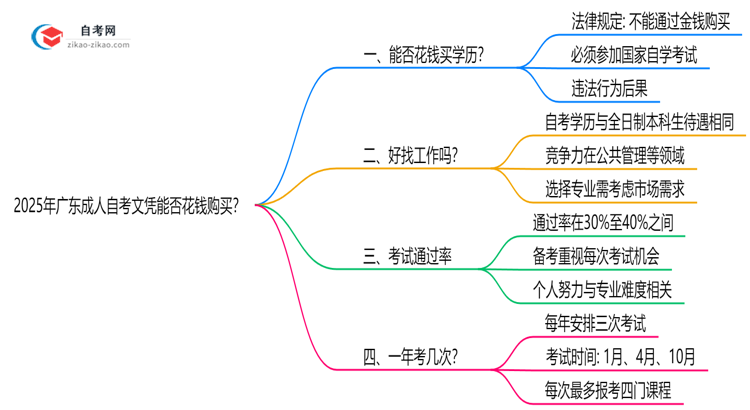 2025年广东成人自考文凭能否花钱购买?官方权威声明思维导图
