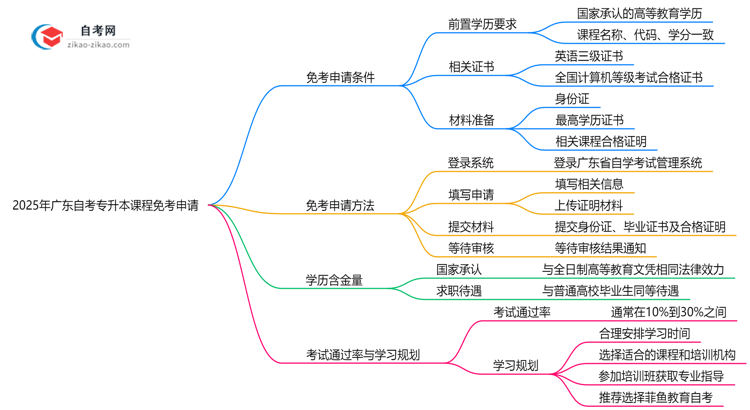 2025年广东自考专升本课程免考申请条件与方法详解思维导图