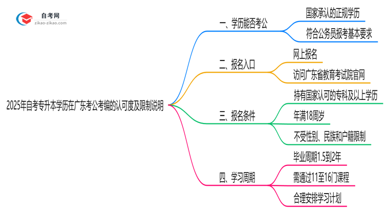 2025年自考专升本学历在广东考公考编的认可度及限制说明思维导图