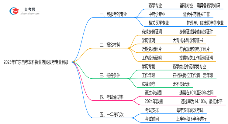 2025年10月广东自考本科执业药师报考专业目录思维导图