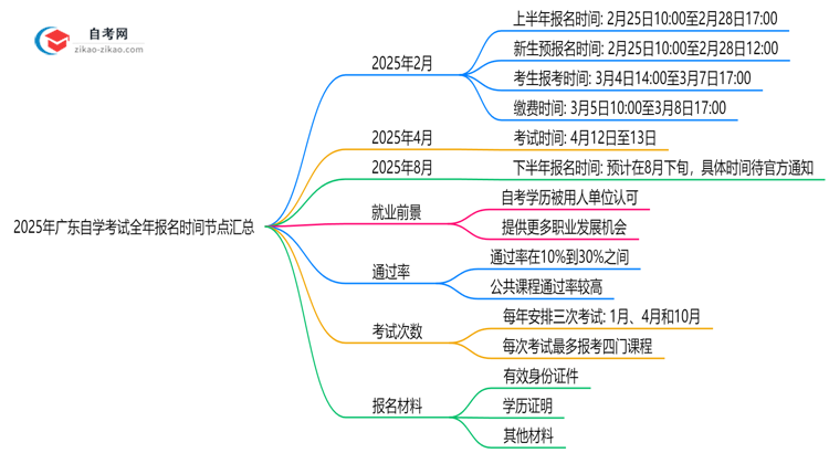 2025年广东自学考试全年报名时间节点汇总思维导图