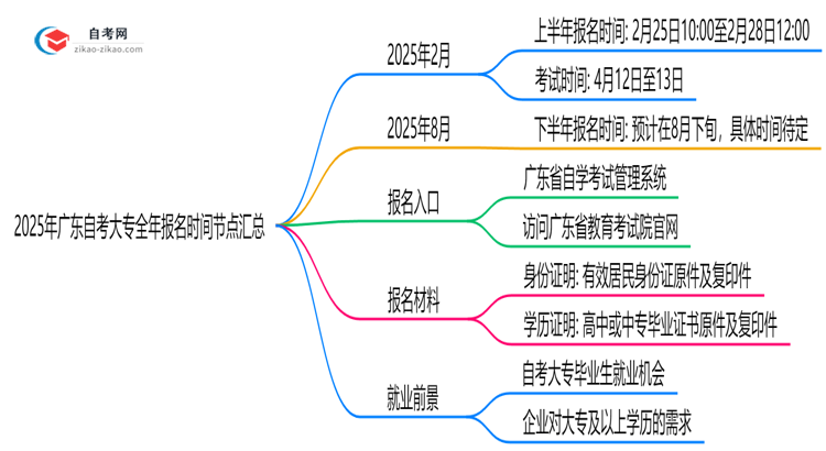 2025年广东自考大专全年报名时间节点汇总思维导图