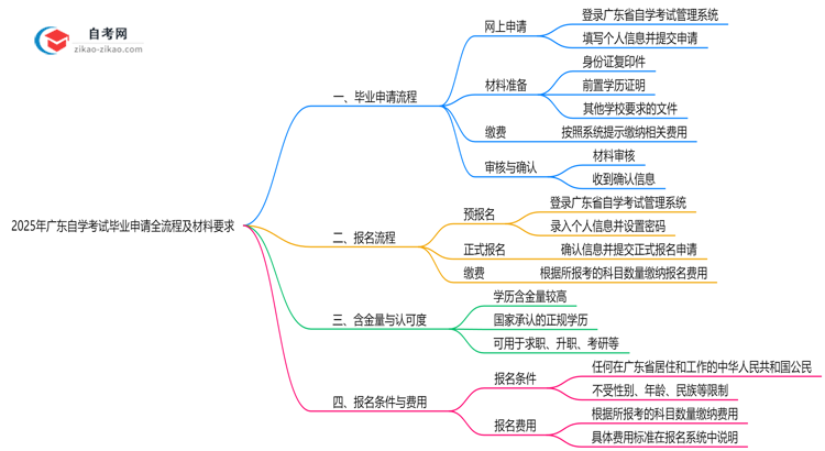 2025年广东自学考试毕业申请全流程及材料要求思维导图