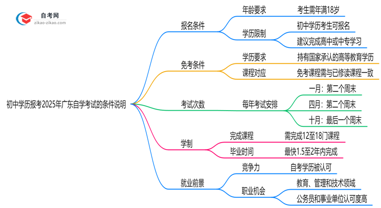 初中学历报考2025年广东自学考试的条件说明思维导图