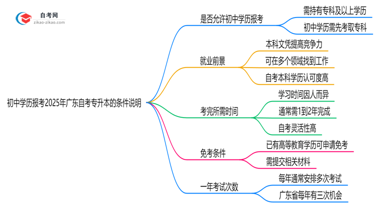 初中学历报考2025年广东自考专升本的条件说明思维导图