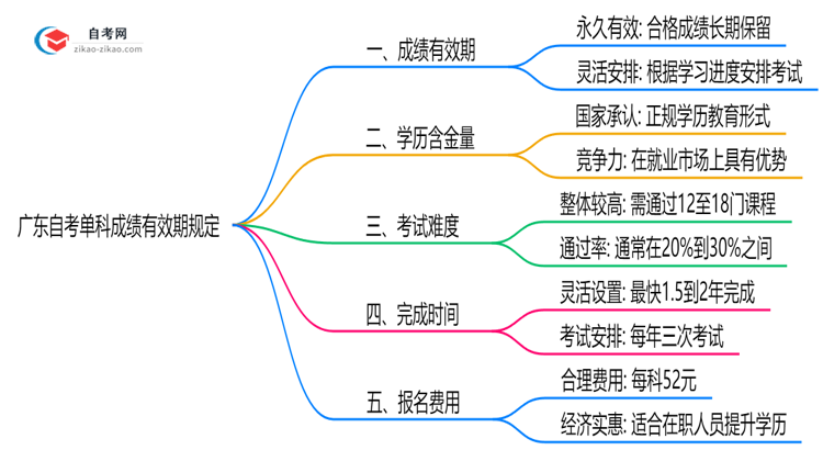 广东自考单科成绩有效期规定(2025年最新版)思维导图
