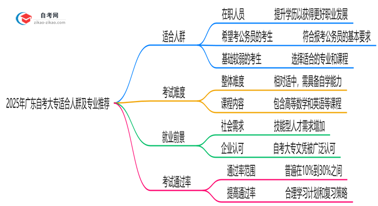 2025年10月广东自考大专适合人群及专业推荐思维导图