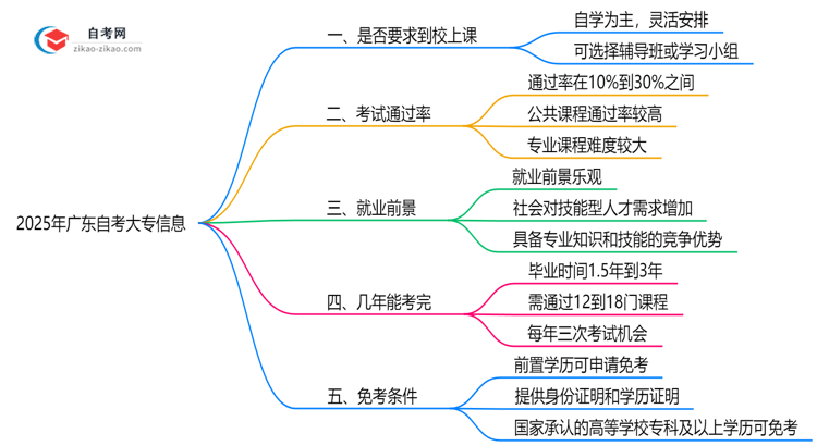 2025年广东自考大专是否要求到校上课?解答来了思维导图