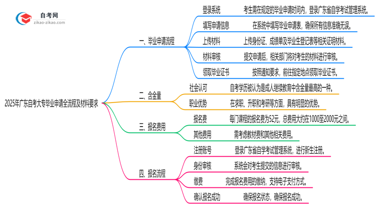 2025年广东自考大专毕业申请全流程及材料要求思维导图