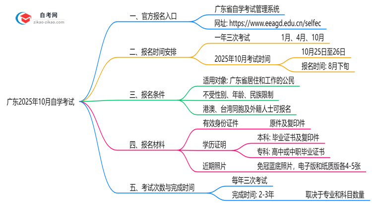 广东2025年10月自学考试官方报名入口及操作指引思维导图