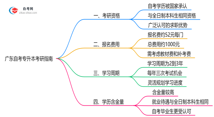 广东自考专升本毕业生2025年考研资格与报考指南思维导图