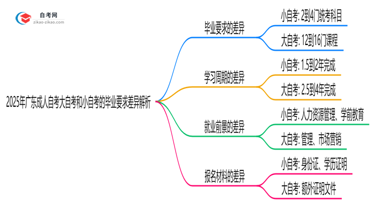 2025年广东成人自考大自考和小自考的毕业要求差异解析思维导图