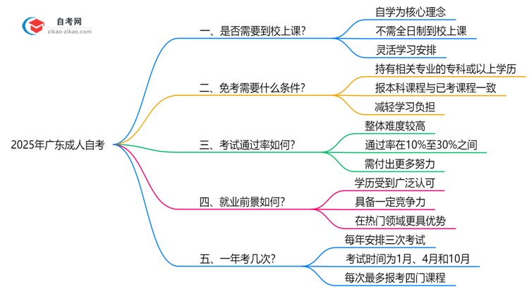 2025年广东成人自考是否要求到校上课？解答来了思维导图
