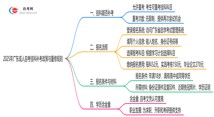 2025年广东成人自考挂科补考政策与重修规则详解思维导图