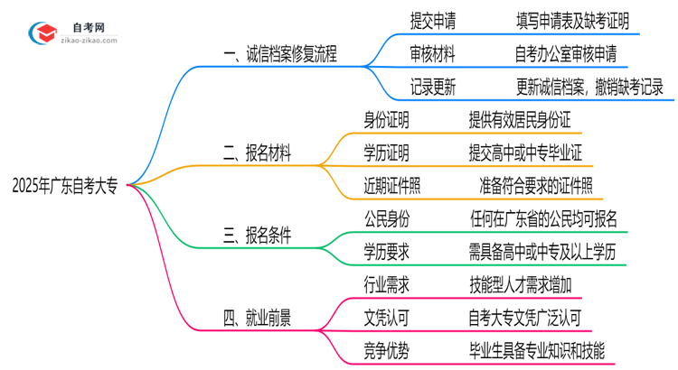 2025年广东自考大专诚信档案异常处理及修复指南思维导图