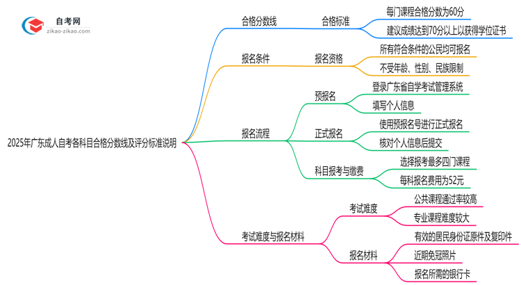 2025年广东成人自考各科目合格分数线及评分标准说明思维导图