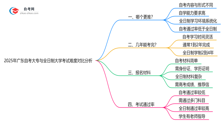 2025年广东自考大专与全日制大学考试难度对比分析思维导图