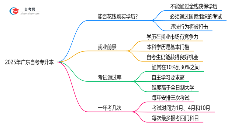 2025年广东自考专升本文凭能否花钱购买?官方权威声明思维导图