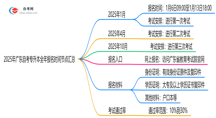 2025年广东自考专升本全年报名时间节点汇总思维导图
