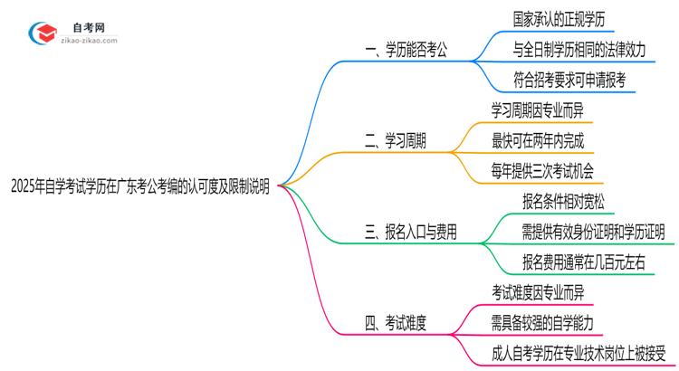 2025年自学考试学历在广东考公考编的认可度及限制说明思维导图