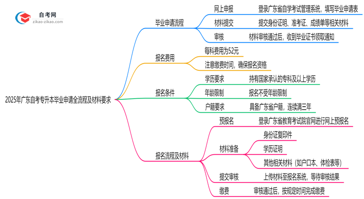 2025年广东自考专升本毕业申请全流程及材料要求思维导图