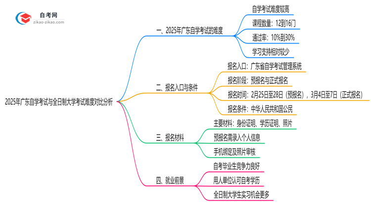 2025年广东自学考试与全日制大学考试难度对比分析思维导图