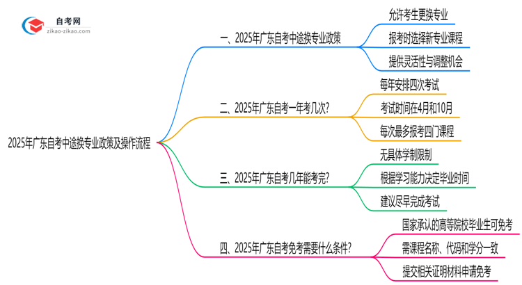 2025年广东自考中途换专业政策及操作流程思维导图
