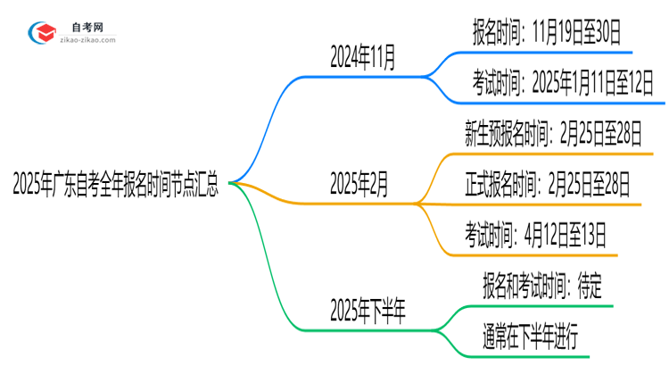 2025年广东自考全年报名时间节点汇总思维导图