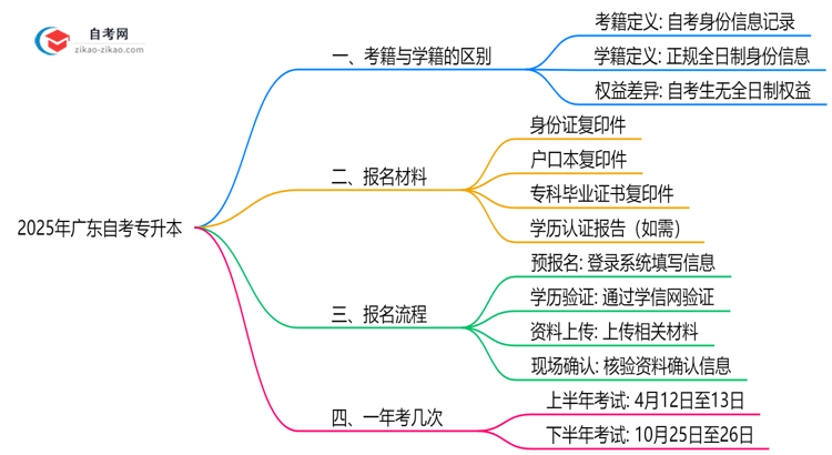 2025年广东自考专升本考籍与全日制学籍的区别说明思维导图