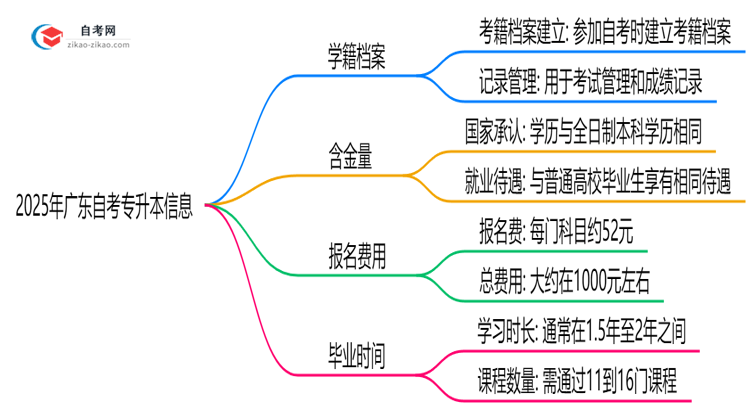2025年广东自考专升本是否建立学籍档案?官方回应思维导图