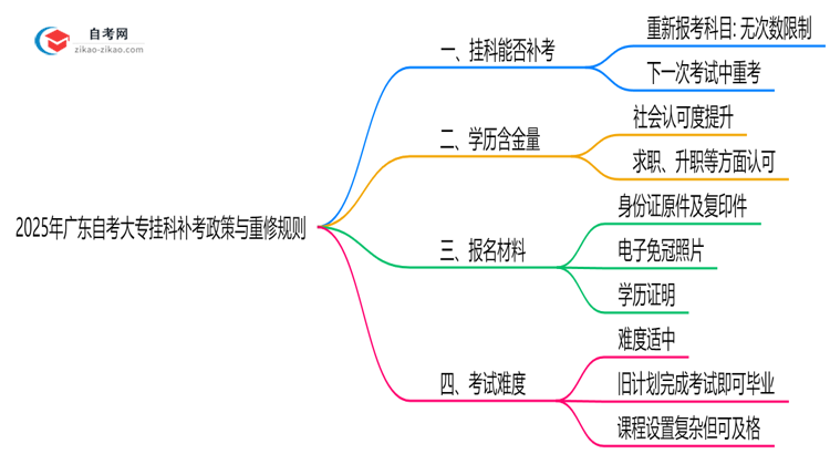 2025年广东自考大专挂科补考政策与重修规则详解思维导图