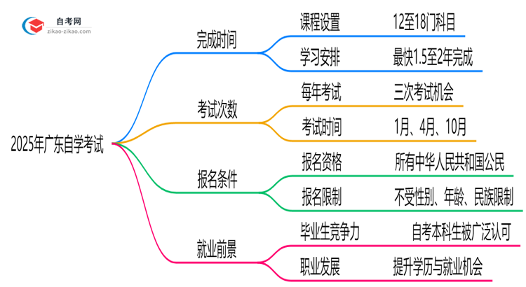 2025年广东自学考试最快多久能完成全部考试科目?思维导图