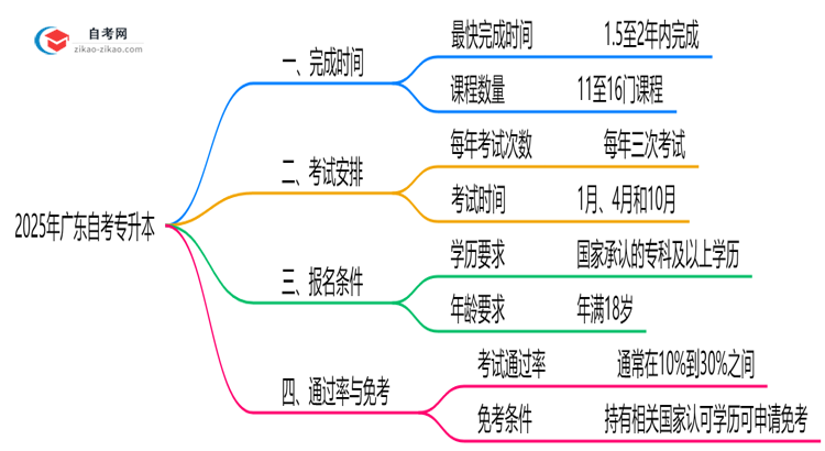 2025年广东自考专升本最快多久能完成全部考试科目？思维导图