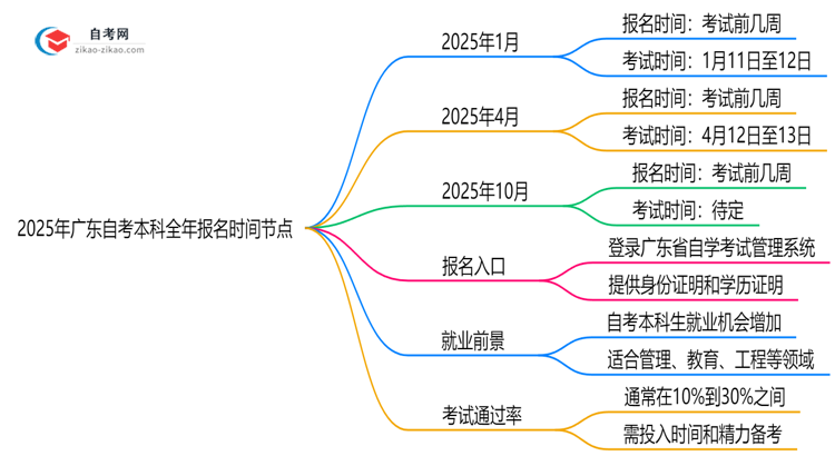 2025年广东自考本科全年报名时间节点汇总思维导图