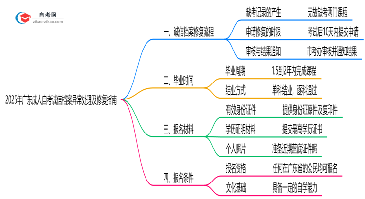 2025年广东成人自考诚信档案异常处理及修复指南思维导图