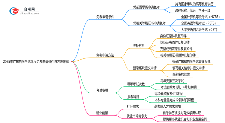 2025年广东自学考试课程免考申请条件与方法详解思维导图