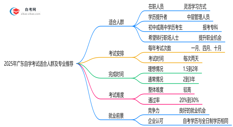 2025年10月广东自学考试适合人群及专业推荐思维导图