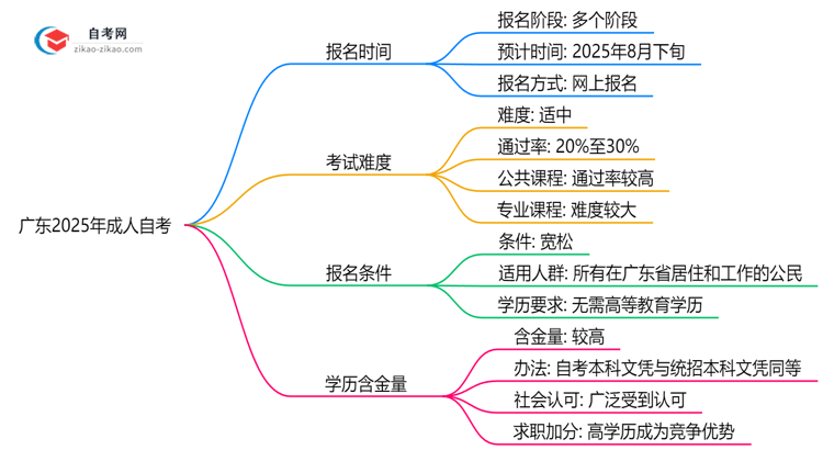 广东2025年10月成人自考报名截止时间提醒思维导图
