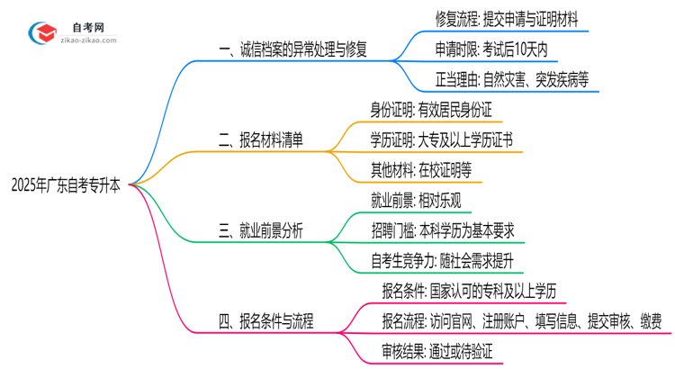 2025年广东自考专升本诚信档案异常处理及修复指南思维导图