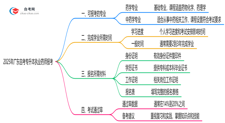2025年10月广东自考专升本执业药师报考专业目录思维导图