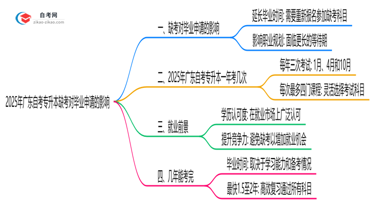 2025年广东10月自考专升本缺考对毕业申请的影响说明思维导图
