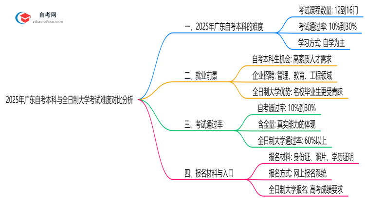 2025年广东自考本科与全日制大学考试难度对比分析思维导图