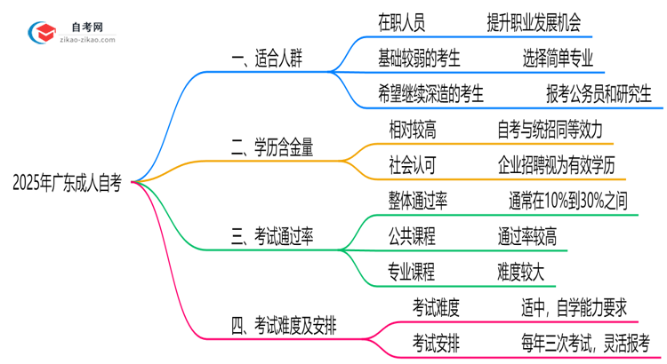 2025年10月广东成人自考适合人群及专业推荐思维导图