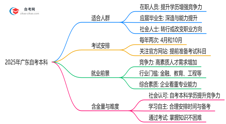 2025年10月广东自考本科适合人群及专业推荐思维导图