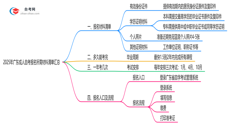 2025年广东10月成人自考报名所需材料清单汇总思维导图