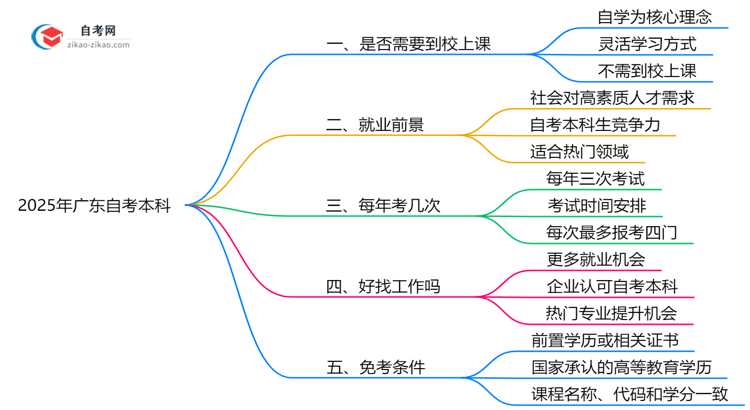 2025年广东自考本科是否要求到校上课?解答来了思维导图