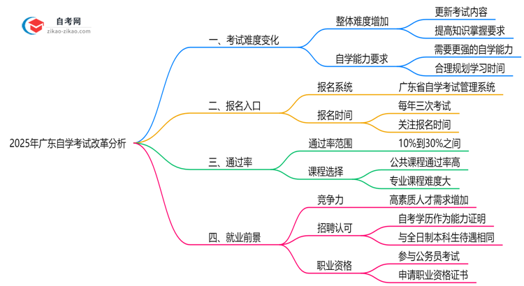 2025年广东自学考试改革后考试难度变化分析思维导图