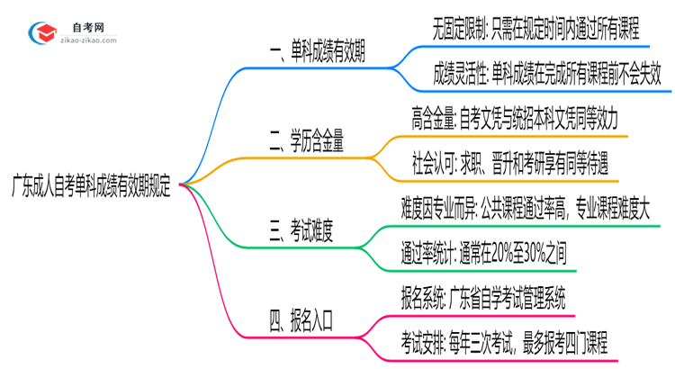 广东成人自考单科成绩有效期规定(2025年最新版)思维导图