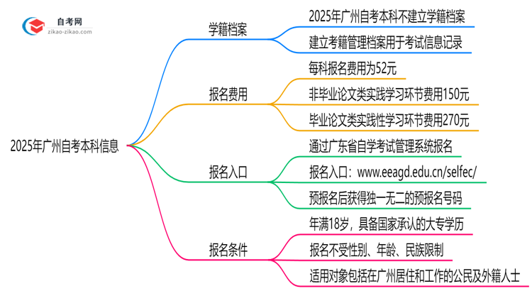2025年广州自考本科是否建立学籍档案?官方回应思维导图